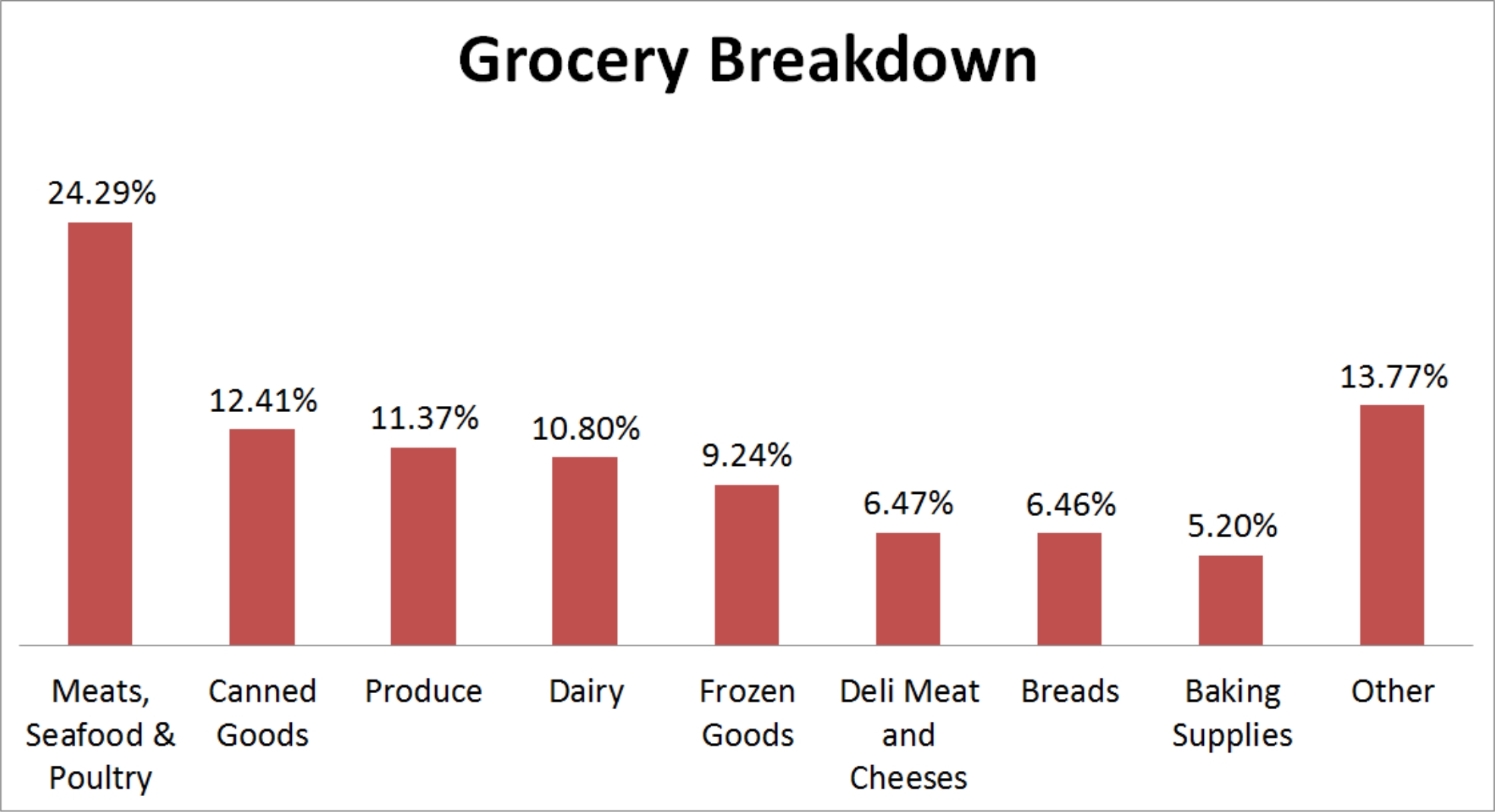 Grocery Breakdown Graph